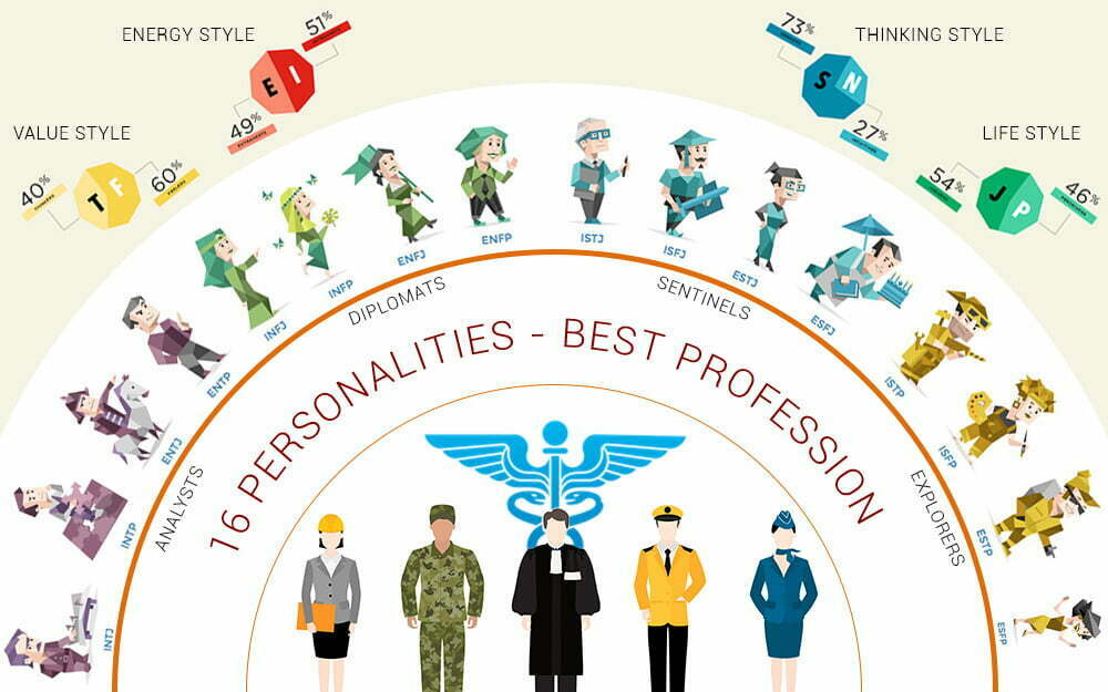 MBTI - 16 personality's best career choice