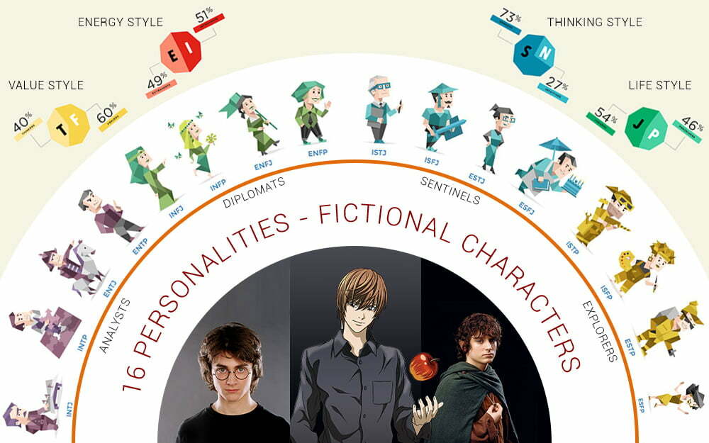 16 personality Characters