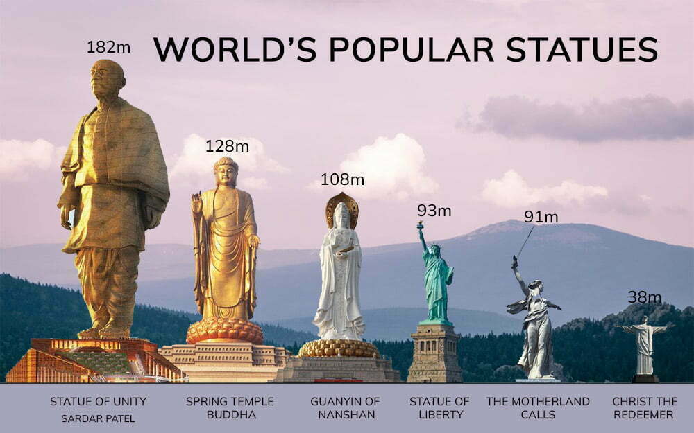 The Most Incredible and Largest Statues in India - New Facts World